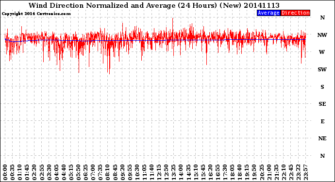 Milwaukee Weather Wind Direction<br>Normalized and Average<br>(24 Hours) (New)