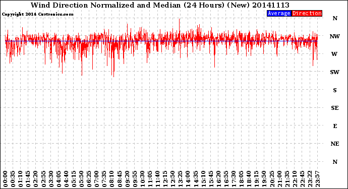 Milwaukee Weather Wind Direction<br>Normalized and Median<br>(24 Hours) (New)