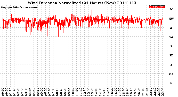 Milwaukee Weather Wind Direction<br>Normalized<br>(24 Hours) (New)