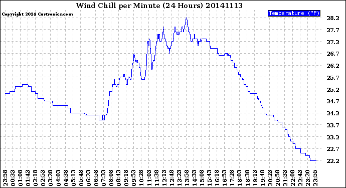 Milwaukee Weather Wind Chill<br>per Minute<br>(24 Hours)