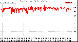 Milwaukee Weather Wind Direction<br>(24 Hours)