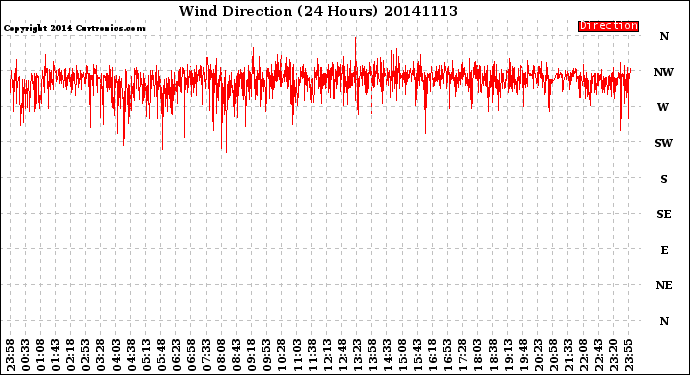 Milwaukee Weather Wind Direction<br>(24 Hours)