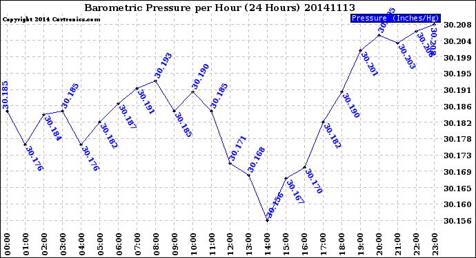 Milwaukee Weather Barometric Pressure<br>per Hour<br>(24 Hours)