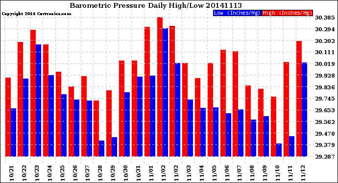 Milwaukee Weather Barometric Pressure<br>Daily High/Low