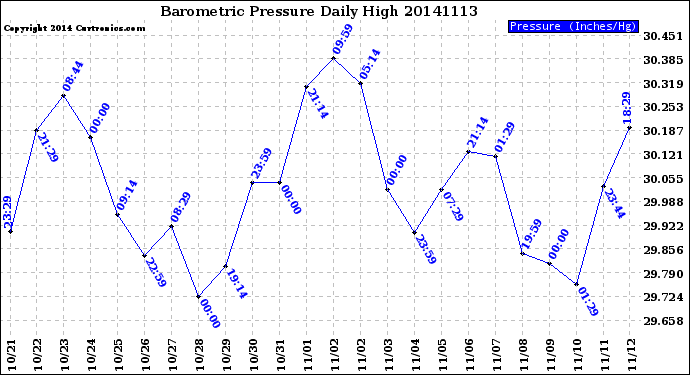 Milwaukee Weather Barometric Pressure<br>Daily High