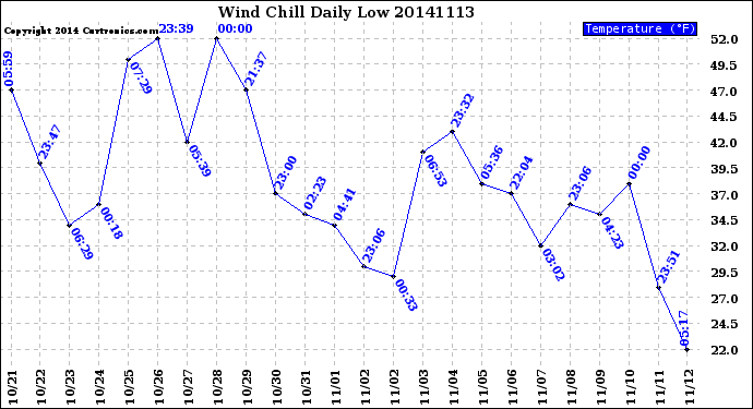 Milwaukee Weather Wind Chill<br>Daily Low