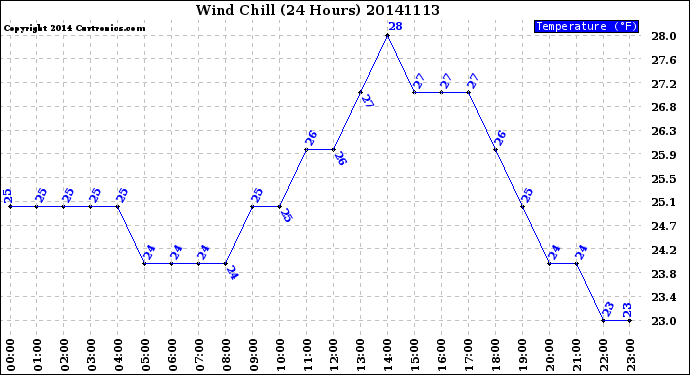 Milwaukee Weather Wind Chill<br>(24 Hours)