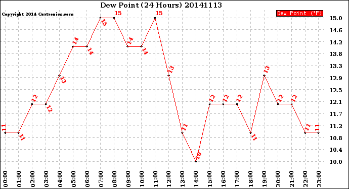 Milwaukee Weather Dew Point<br>(24 Hours)