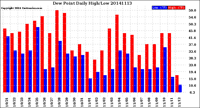 Milwaukee Weather Dew Point<br>Daily High/Low