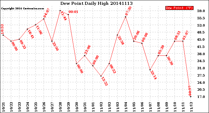 Milwaukee Weather Dew Point<br>Daily High