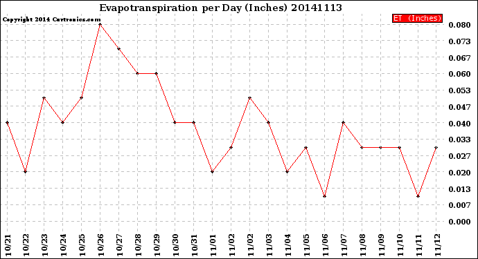 Milwaukee Weather Evapotranspiration<br>per Day (Inches)