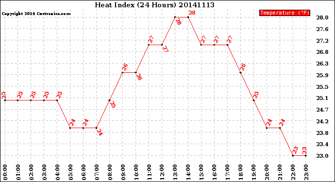 Milwaukee Weather Heat Index<br>(24 Hours)