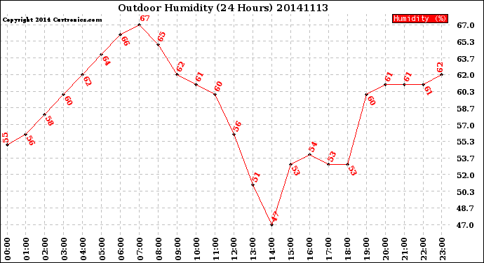 Milwaukee Weather Outdoor Humidity<br>(24 Hours)