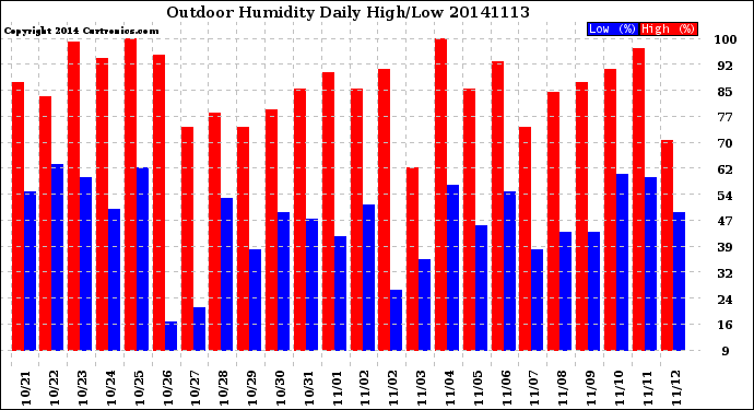 Milwaukee Weather Outdoor Humidity<br>Daily High/Low