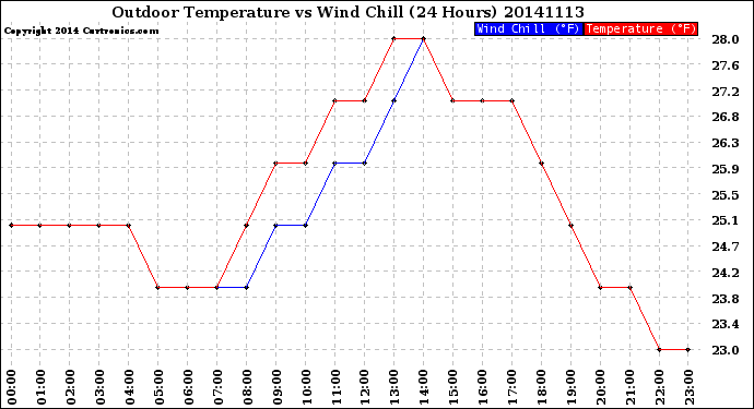 Milwaukee Weather Outdoor Temperature<br>vs Wind Chill<br>(24 Hours)