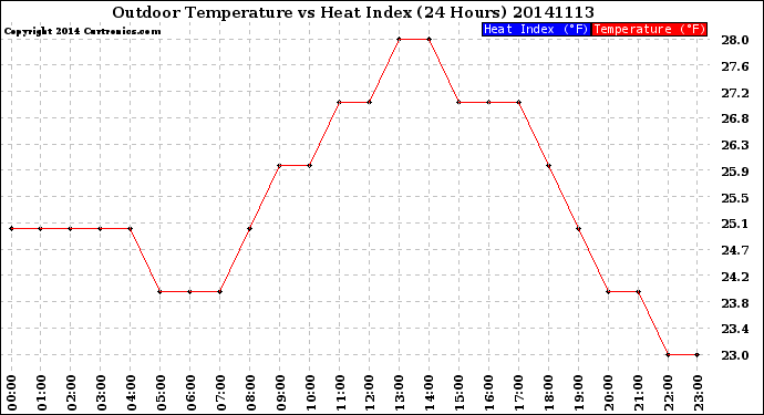 Milwaukee Weather Outdoor Temperature<br>vs Heat Index<br>(24 Hours)