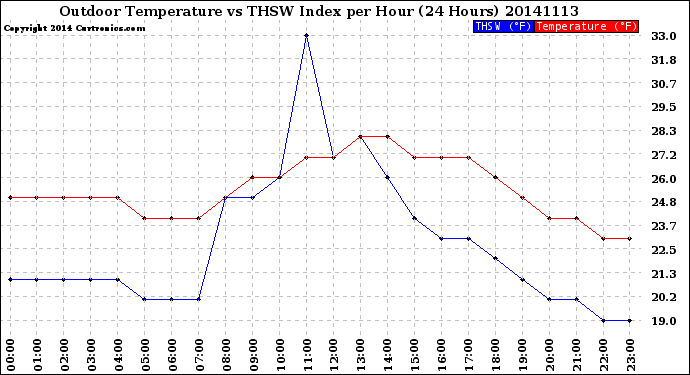 Milwaukee Weather Outdoor Temperature<br>vs THSW Index<br>per Hour<br>(24 Hours)