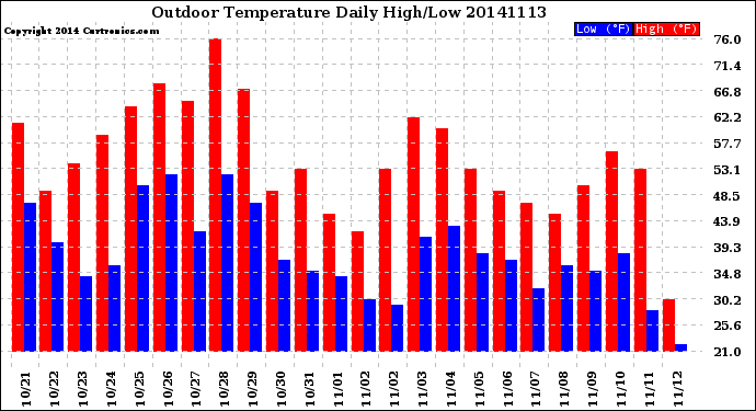 Milwaukee Weather Outdoor Temperature<br>Daily High/Low