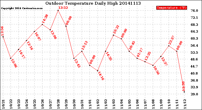 Milwaukee Weather Outdoor Temperature<br>Daily High