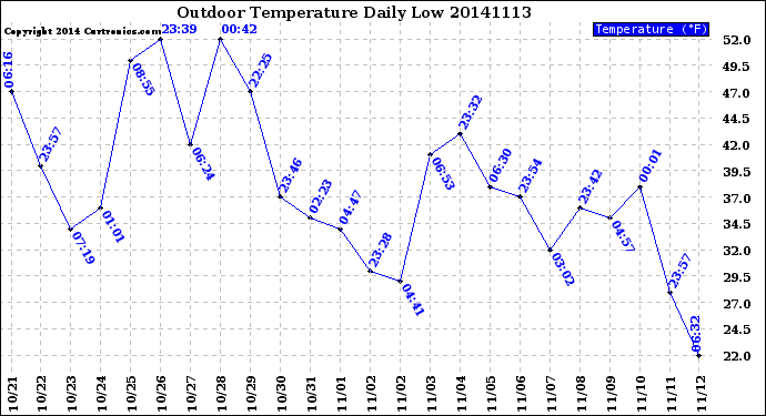 Milwaukee Weather Outdoor Temperature<br>Daily Low