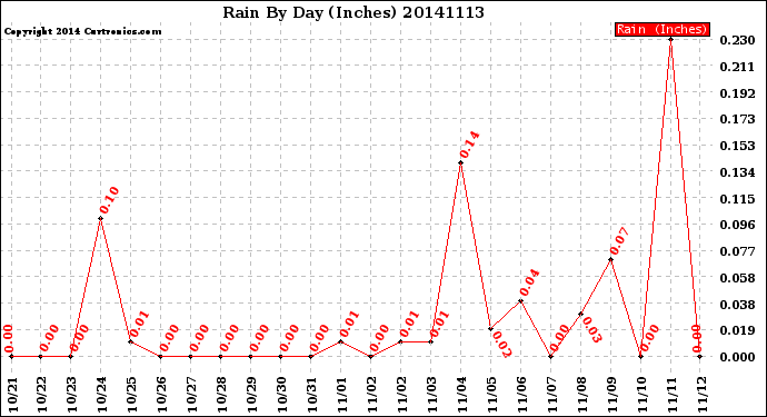 Milwaukee Weather Rain<br>By Day<br>(Inches)