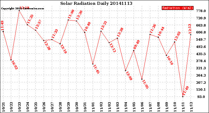 Milwaukee Weather Solar Radiation<br>Daily