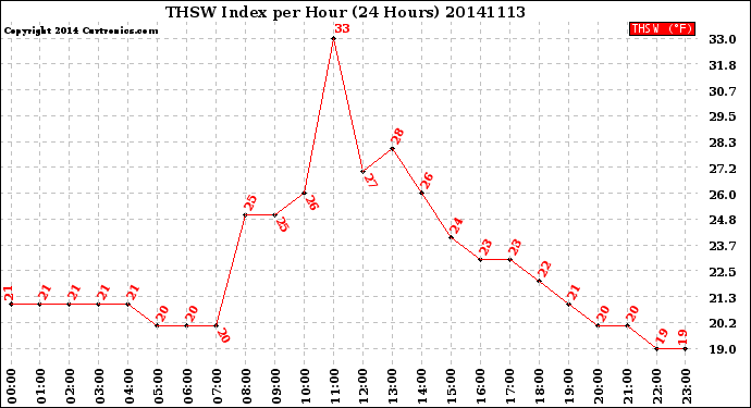 Milwaukee Weather THSW Index<br>per Hour<br>(24 Hours)