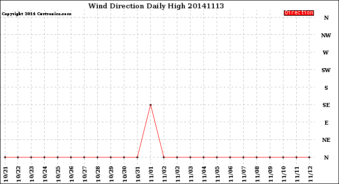 Milwaukee Weather Wind Direction<br>Daily High