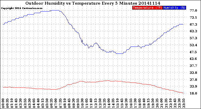 Milwaukee Weather Outdoor Humidity<br>vs Temperature<br>Every 5 Minutes