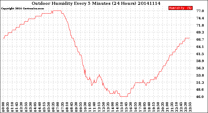 Milwaukee Weather Outdoor Humidity<br>Every 5 Minutes<br>(24 Hours)