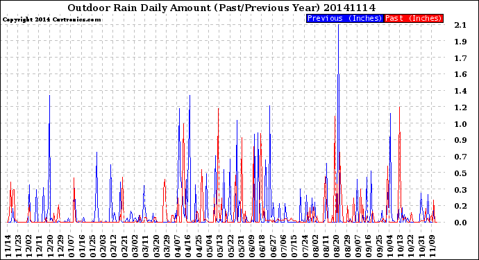 Milwaukee Weather Outdoor Rain<br>Daily Amount<br>(Past/Previous Year)