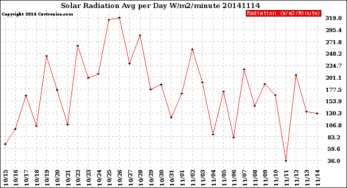 Milwaukee Weather Solar Radiation<br>Avg per Day W/m2/minute