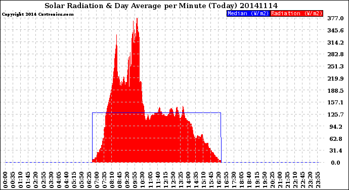 Milwaukee Weather Solar Radiation<br>& Day Average<br>per Minute<br>(Today)