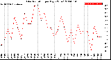 Milwaukee Weather Solar Radiation<br>per Day KW/m2