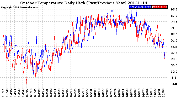 Milwaukee Weather Outdoor Temperature<br>Daily High<br>(Past/Previous Year)