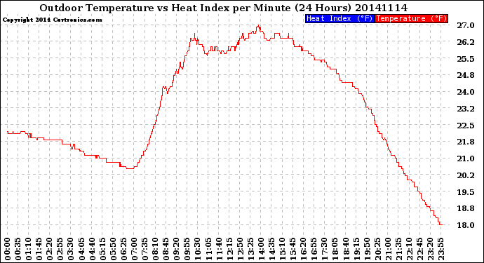 Milwaukee Weather Outdoor Temperature<br>vs Heat Index<br>per Minute<br>(24 Hours)