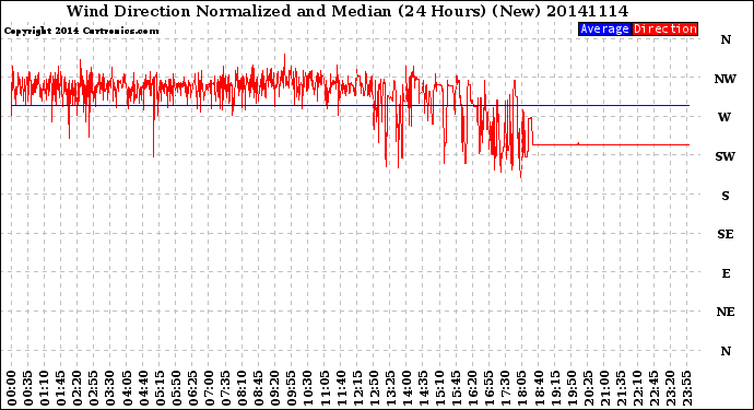 Milwaukee Weather Wind Direction<br>Normalized and Median<br>(24 Hours) (New)