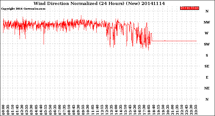 Milwaukee Weather Wind Direction<br>Normalized<br>(24 Hours) (New)