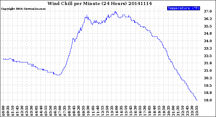 Milwaukee Weather Wind Chill<br>per Minute<br>(24 Hours)