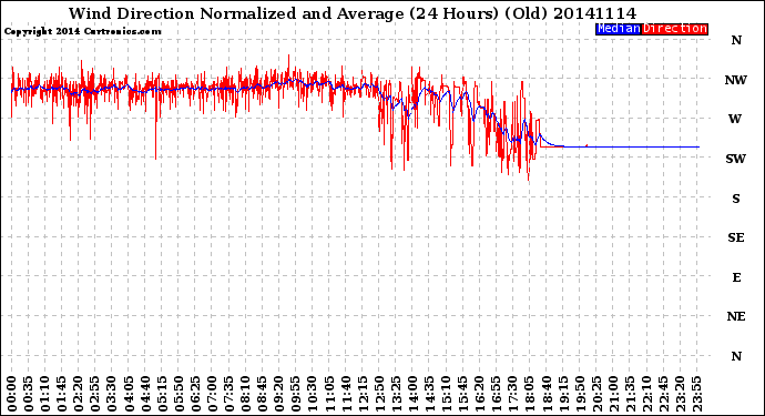 Milwaukee Weather Wind Direction<br>Normalized and Average<br>(24 Hours) (Old)