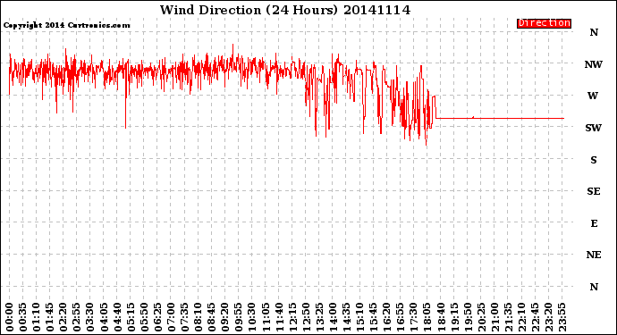 Milwaukee Weather Wind Direction<br>(24 Hours)