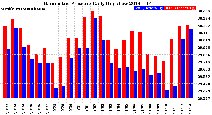 Milwaukee Weather Barometric Pressure<br>Daily High/Low