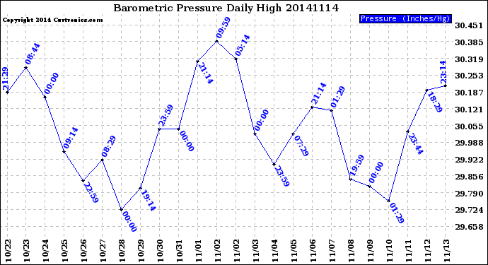 Milwaukee Weather Barometric Pressure<br>Daily High