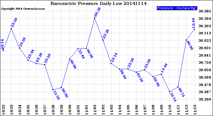 Milwaukee Weather Barometric Pressure<br>Daily Low