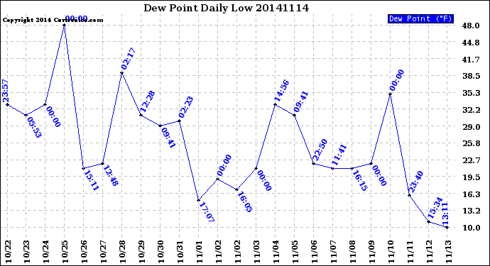 Milwaukee Weather Dew Point<br>Daily Low