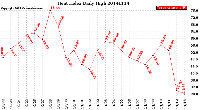 Milwaukee Weather Heat Index<br>Daily High