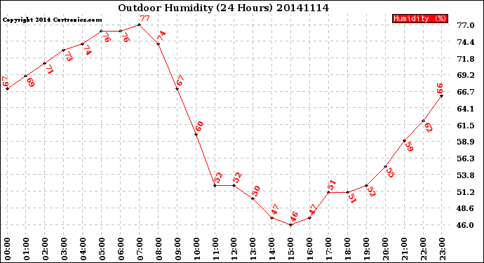 Milwaukee Weather Outdoor Humidity<br>(24 Hours)