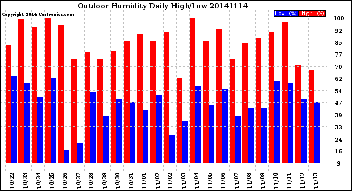 Milwaukee Weather Outdoor Humidity<br>Daily High/Low