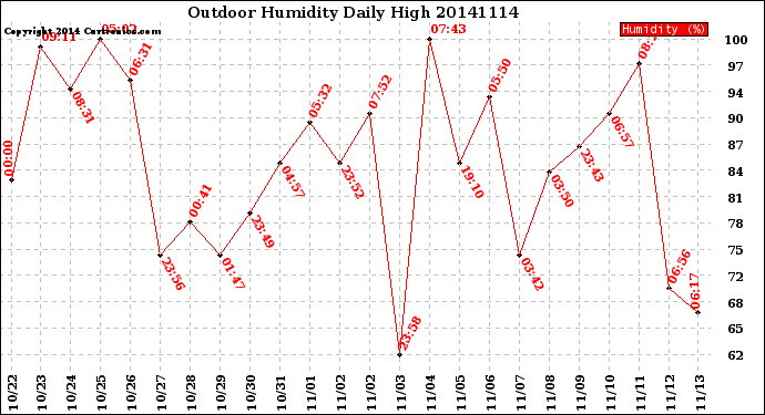 Milwaukee Weather Outdoor Humidity<br>Daily High