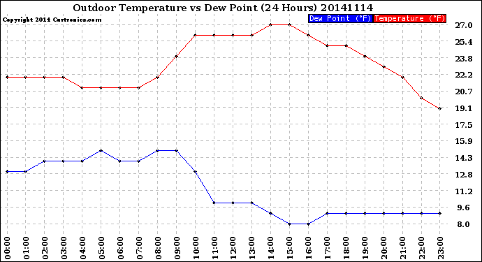 Milwaukee Weather Outdoor Temperature<br>vs Dew Point<br>(24 Hours)